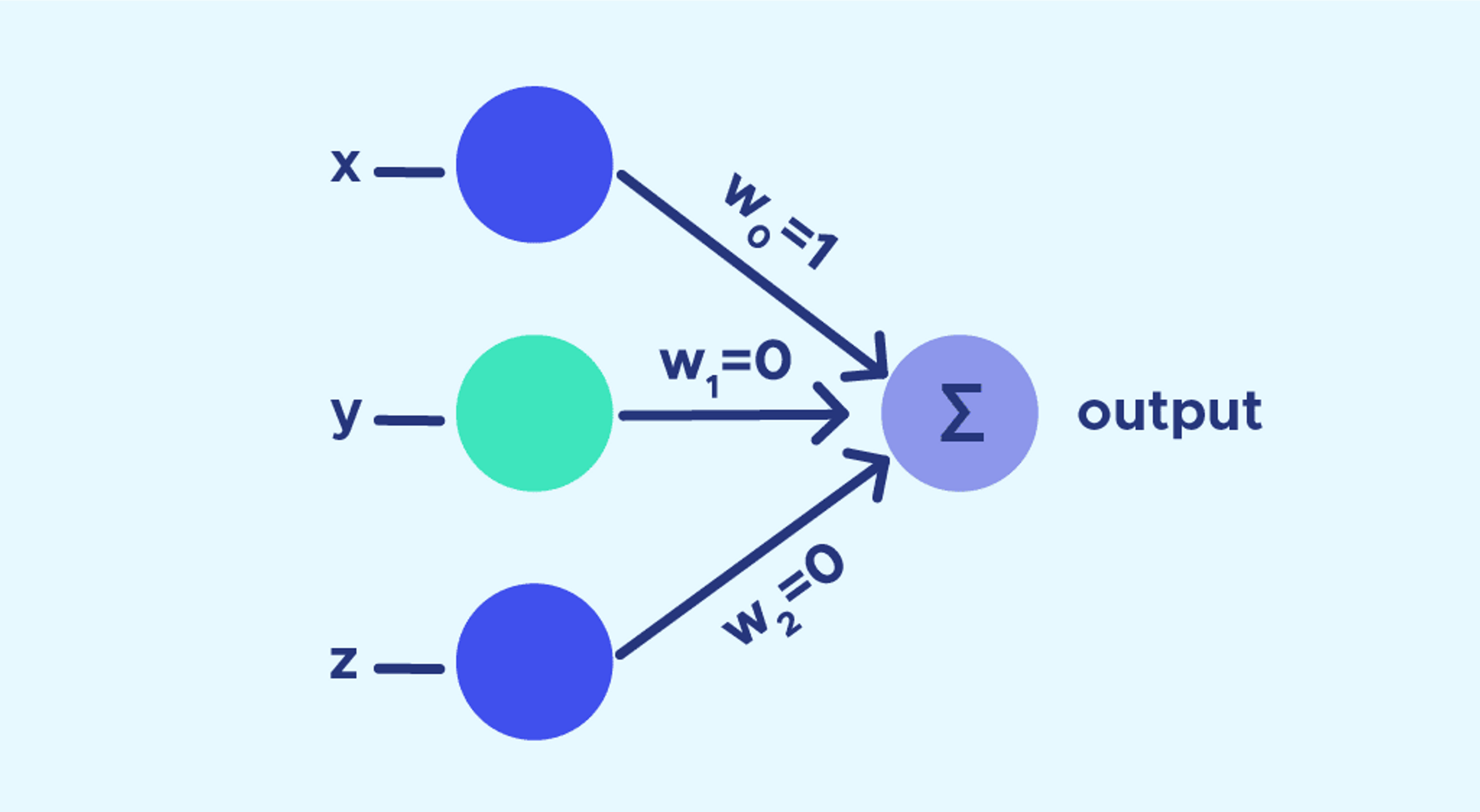 Introduction aux Réseaux Neuronnaux : Créer Votre Premier Perceptron en Python