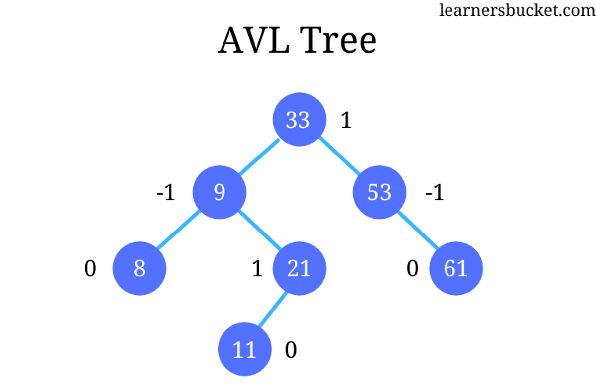 Illustration d'un AVL Tree