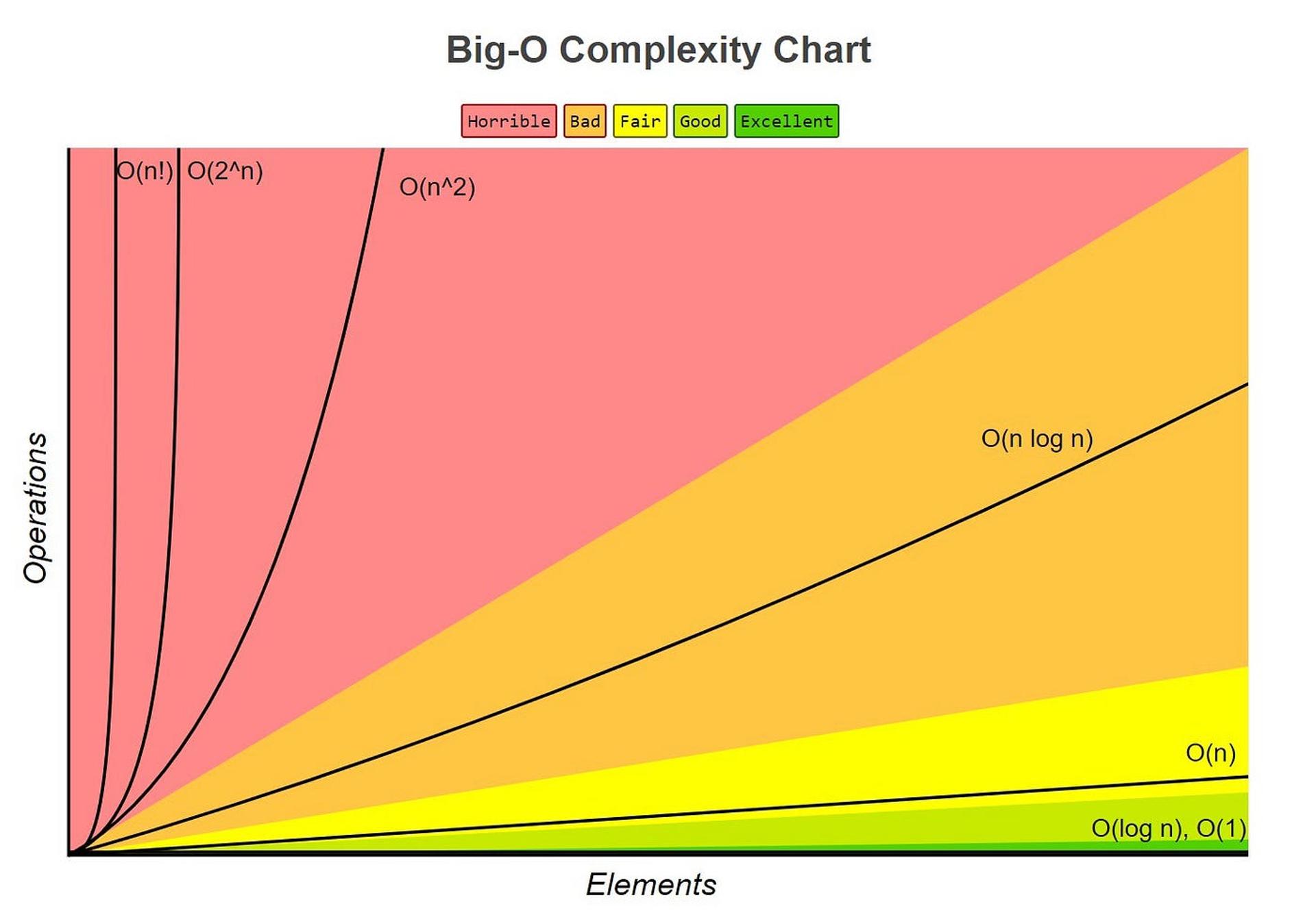 Notation Big O