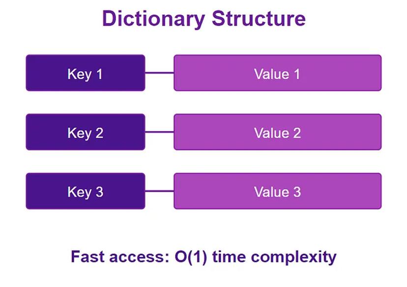 Dictionnaire (Map)