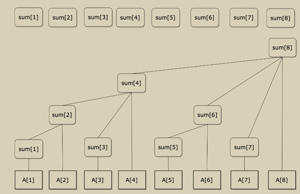 Illustration d'un Fenwick Tree