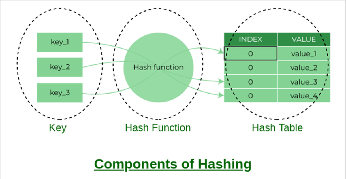 Illustration d'une Table de Hachage