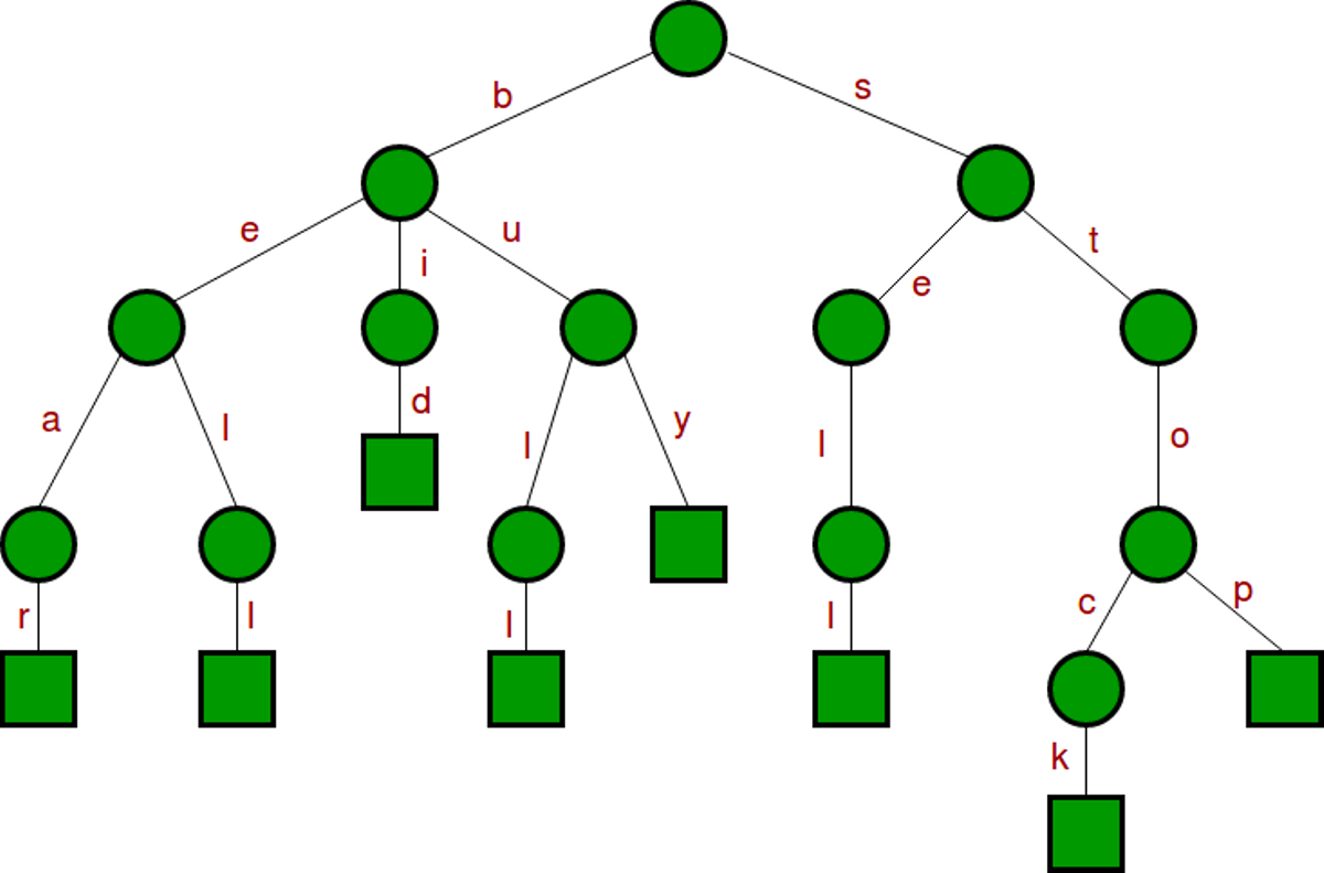 Illustration d'un Suffix Array