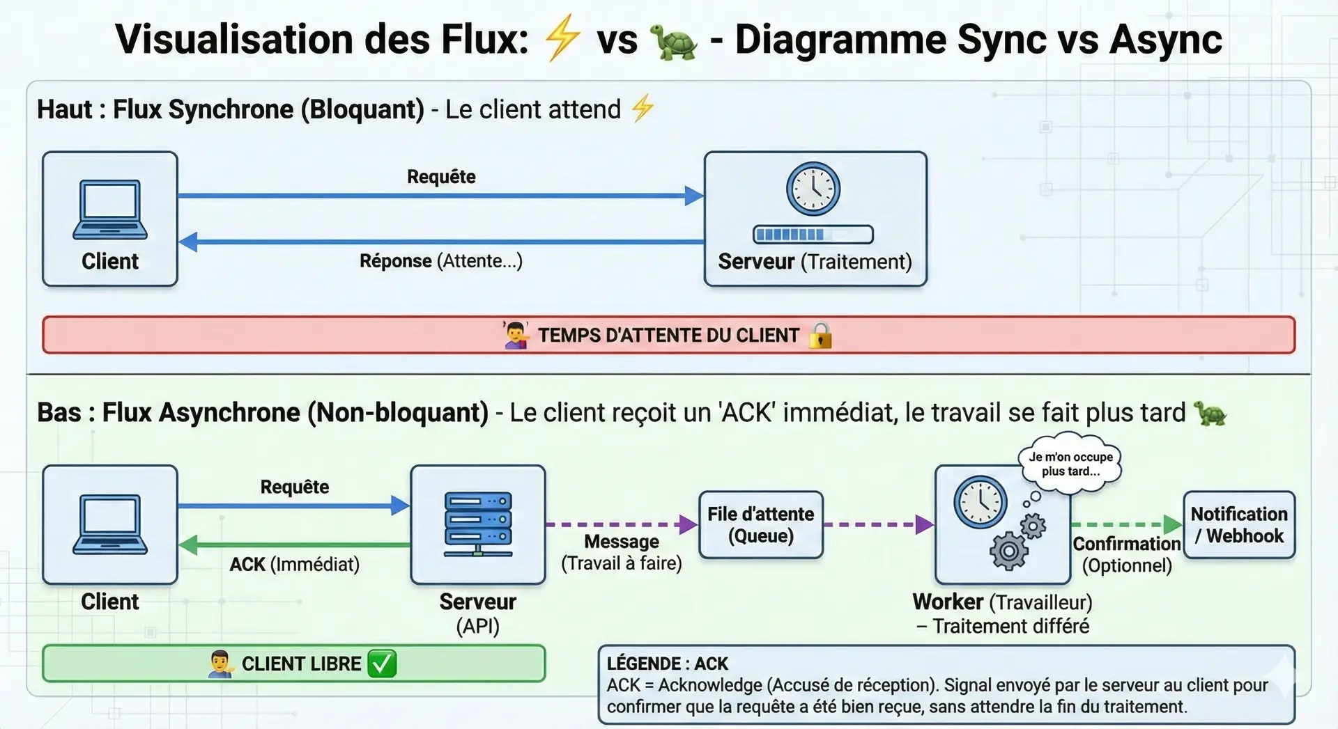 Diagramme comparant les flux Synchrone et Asynchrone